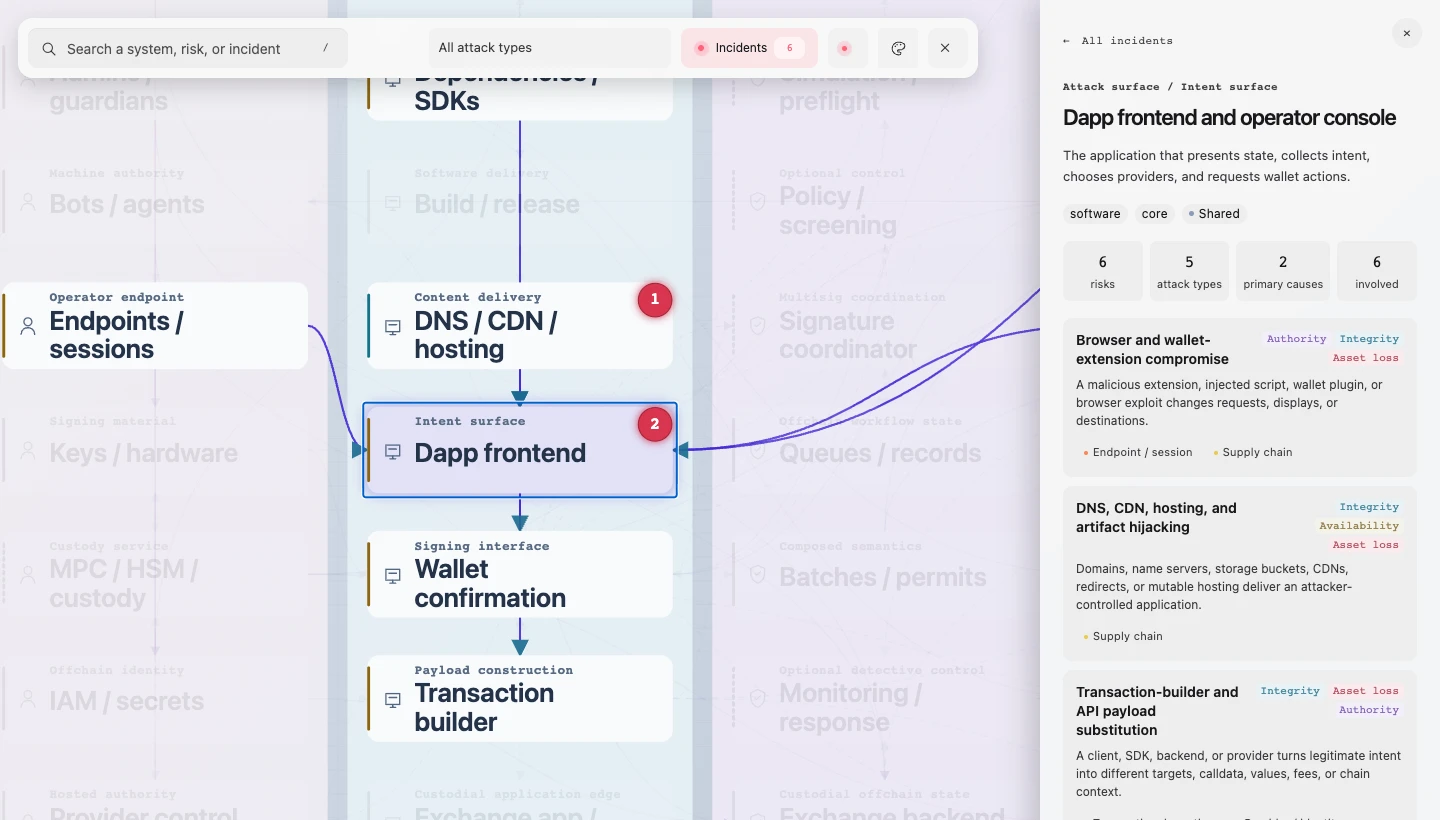 Internal Review Process Map Onchain Attack Map